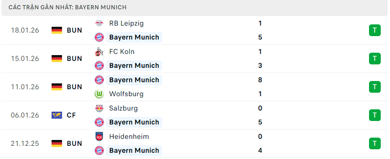 Phong độ Bayern Munich 5 trận đã qua
