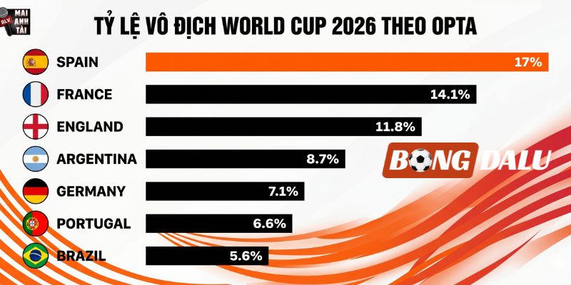 Theo dõi cập nhật tỷ lệ kèo vô địch World Cup 2026