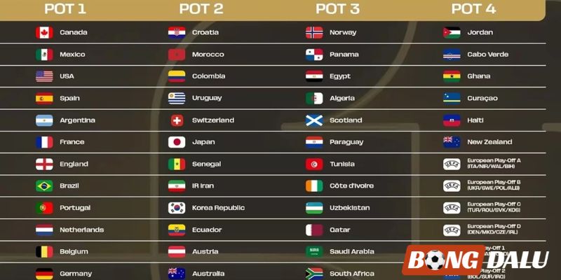 Với World Cup 2026, nhiều đội xếp thứ 3 vẫn có cơ hội đi tiếp